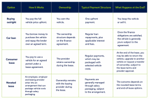 Car Leasing vs Buying vs Car Loans vs Novated Leases 